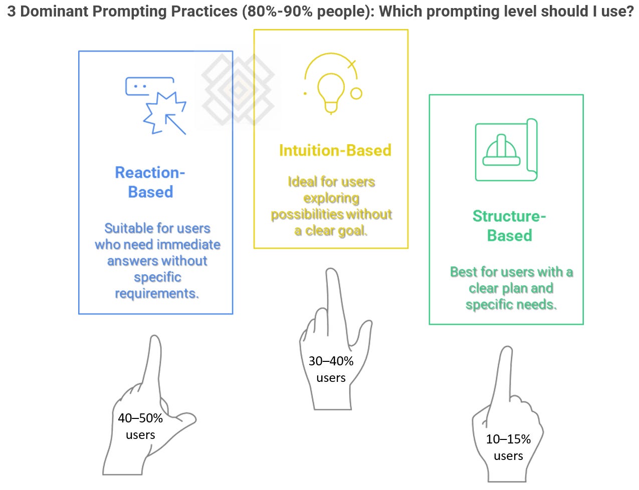 Prompting - reaction-based, intuition-based, systemic-based