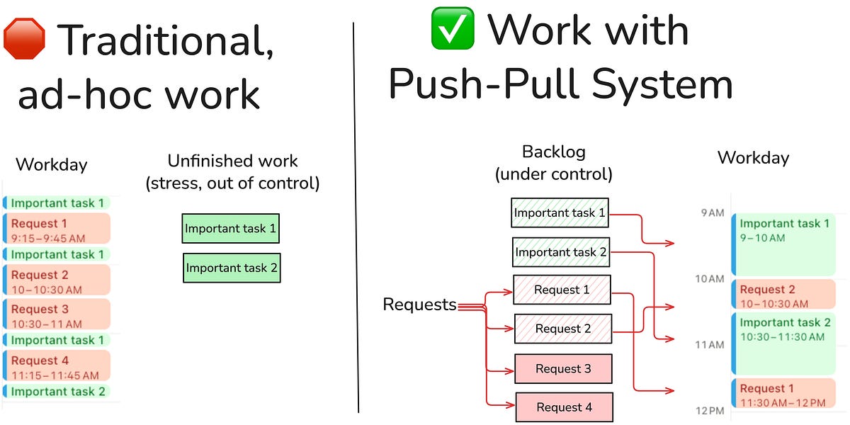 Push Pull System Graphics The Push-Pull Framework: A Modern Software Engineer Productivity System