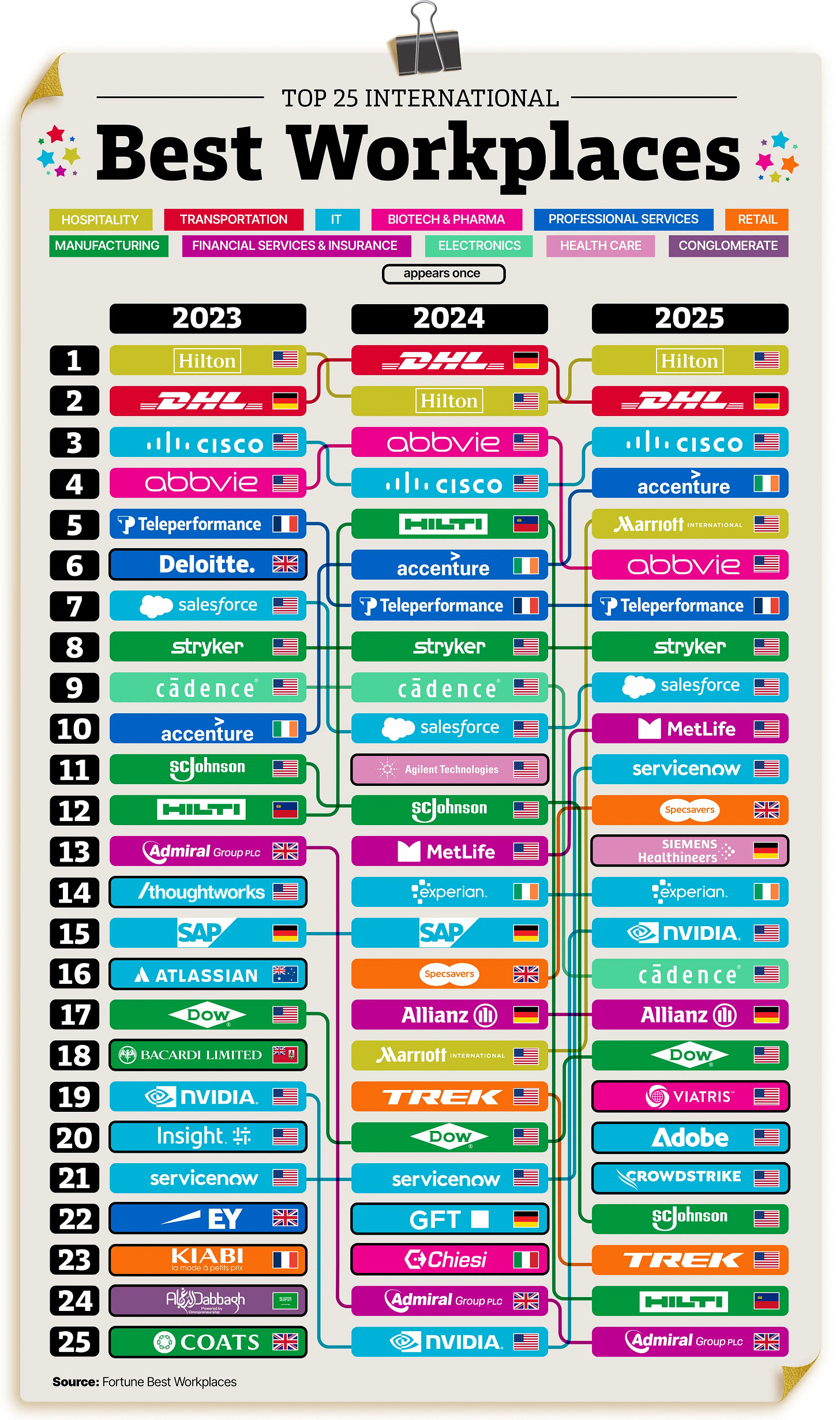 Best Workplaces - Top 25 International
