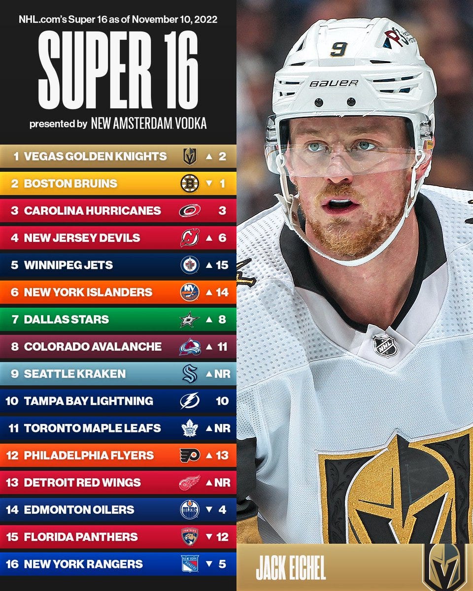 Left side:
Top: In white text on a black background, "NHLdotcom's Super 16 as of November 10, 2022. Super 16 presented by New Amsterdam Vodka:"
Below that are teams listed on the background of their team color with their logos and ranking, in this order.
"1. Vegas Golden Knights - up from two.
2. Boston Bruins - down from one.
3. Carolina Hurricanes - stayed at three.
4. New Jersey Devils - up from six.
5. Winnipeg Jets - up from 15.
6. New York Islanders - up from 14.
7. Dallas Stars - up from eight.
8. Colorado Avalanche - up from 11.
9. Seattle Kraken - up from NR.
10. Tampa Bay Lightning - stayed at 10.
11. Toronto Maple Leafs - up from NR.
12. Philadelphia Flyers - up from 13.
13. Detroit Red Wings - up from NR.
14. Edmonton Oilers - down from four.
15. Florida Panthers - down from 12.
16. New York Rangers - down from five."
Right side: Photo of Jack Eichel in Golden Knights away jersey, logo below him. Left side:
Top: In white text on a black background, "NHLdotcom's Super 16 as of November 10, 2022. Super 16 presented by New Amsterdam Vodka:"
Below that are teams listed on the background of their team color with their logos and ranking, in this order.
"1. Vegas Golden Knights - up from two.
2. Boston Bruins - down from one.
3. Carolina Hurricanes - stayed at three.
4. New Jersey Devils - up from six.
5. Winnipeg Jets - up from 15.
6. New York Islanders - up from 14.
7. Dallas Stars - up from eight.
8. Colorado Avalanche - up from 11.
9. Seattle Kraken - up from NR.
10. Tampa Bay Lightning - stayed at 10.
11. Toronto Maple Leafs - up from NR.
12. Philadelphia Flyers - up from 13.
13. Detroit Red Wings - up from NR.
14. Edmonton Oilers - down from four.
15. Florida Panthers - down from 12.
16. New York Rangers - down from five."
Right side: Photo of Jack Eichel in Golden Knights away jersey, logo below him.