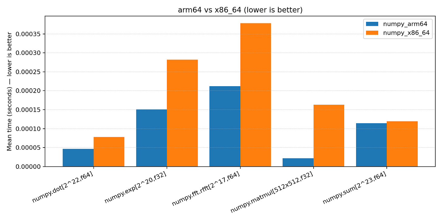 NumPy benchmarks NumPy benchmarks