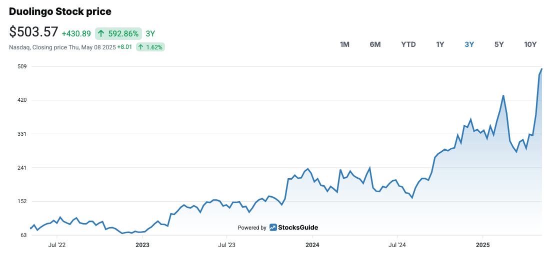 Duolingo Share Price Performance
