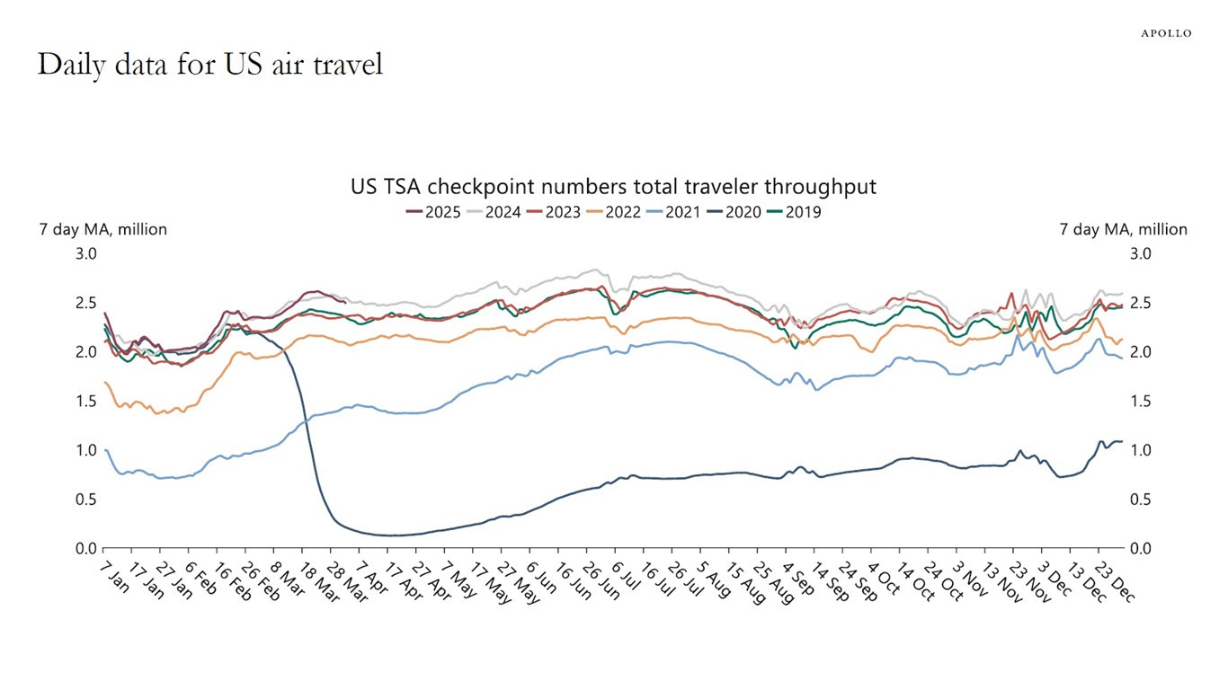 Daily data for US air travel