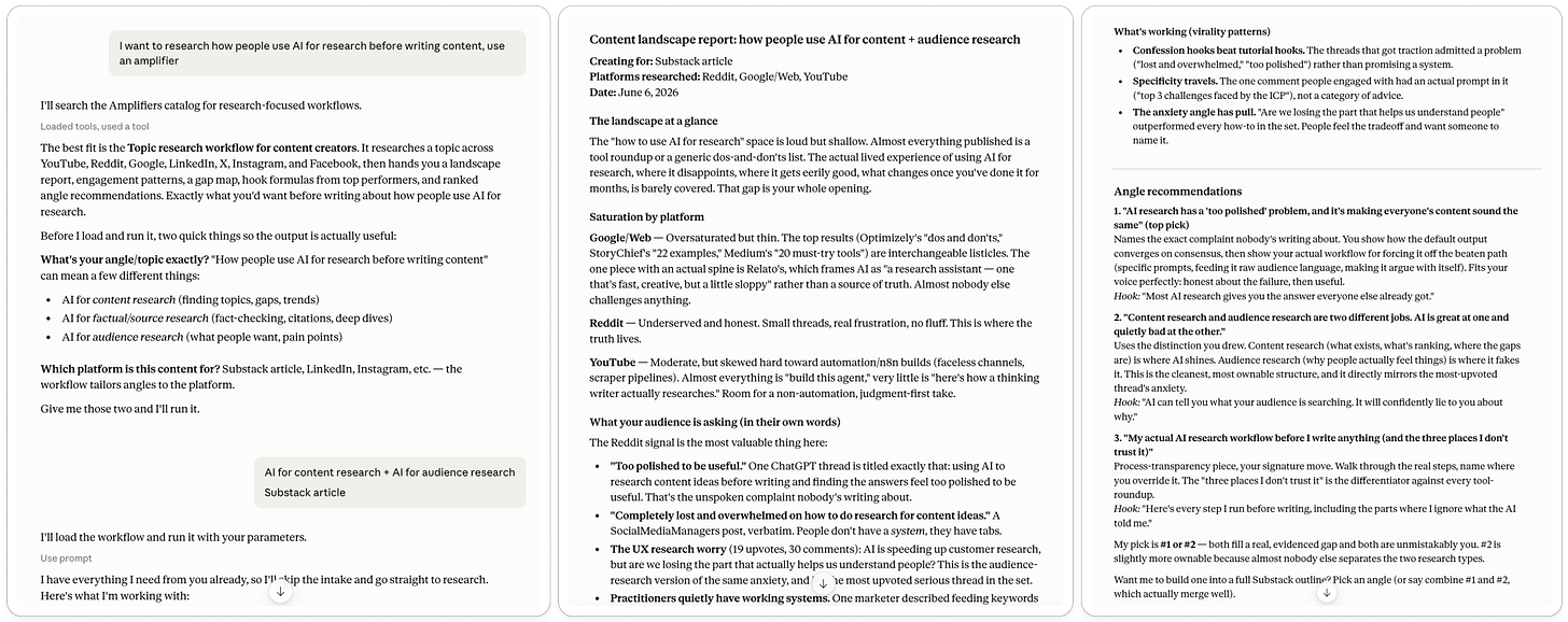 Amplifiers Topic Research Workflow turning a content idea into a report with platform research, audience questions, virality patterns, content gaps, and ranked angles.