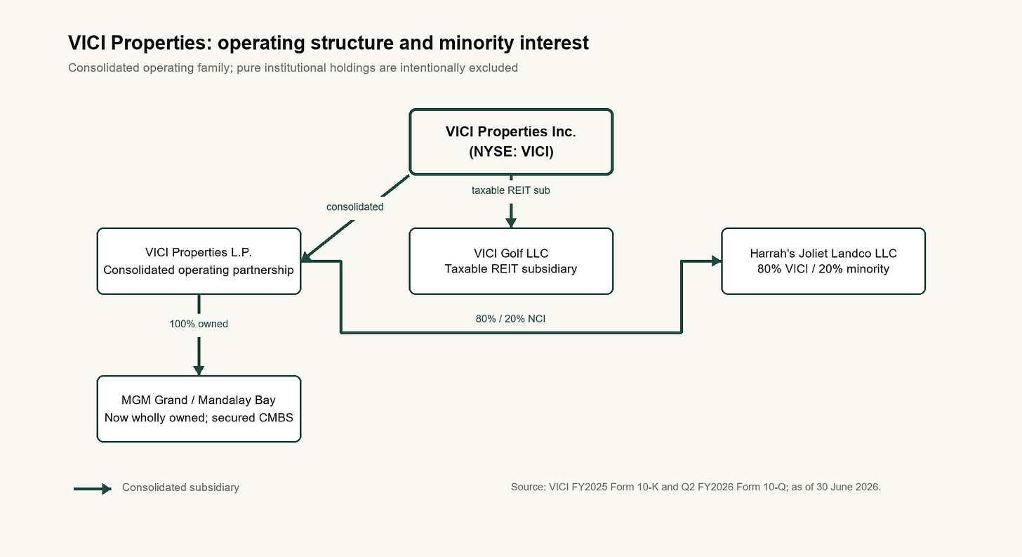 VICI Properties operating structure