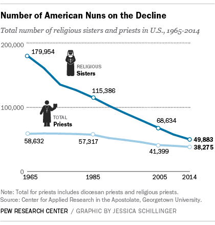 U.S. nuns face shrinking numbers and tensions with the Vatican
