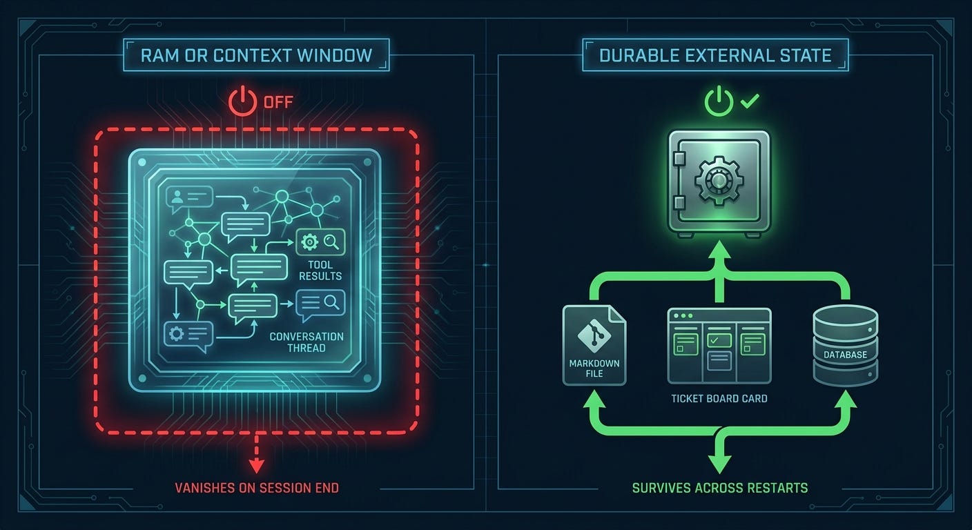 Agent State Management: diagram contrasting ephemeral context-window RAM that vanishes at session end versus durable external state that persists across restarts