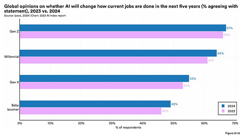 Global survey 2024: Chart revealing public opinion on AI changing or replacing jobs in the next 5 years. Global survey comparing Gen Z, Millennial, Gen X, Baby Boomer opinions on AI changing jobs, 2023-2024. Pew Research Center chart: US adults and AI experts differ on AI's positive impact on jobs, economy, healthcare, and education over 20 years