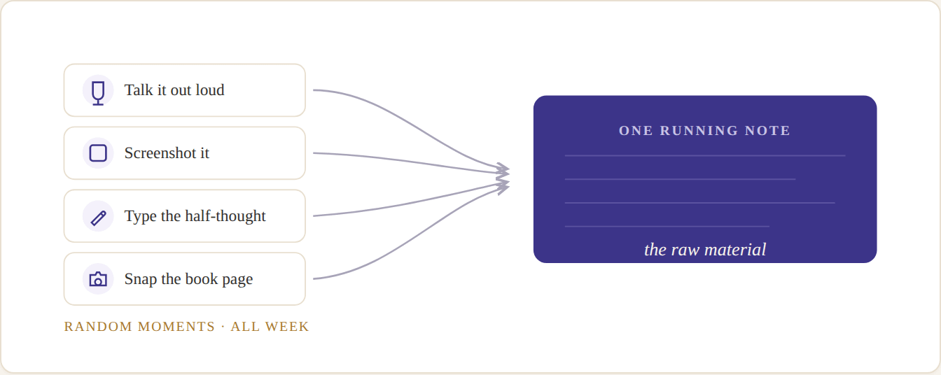 Talk it, screenshot it, type the half-thought, snap the book page. Random moments all week, dropping into one running note. That note is the raw material.