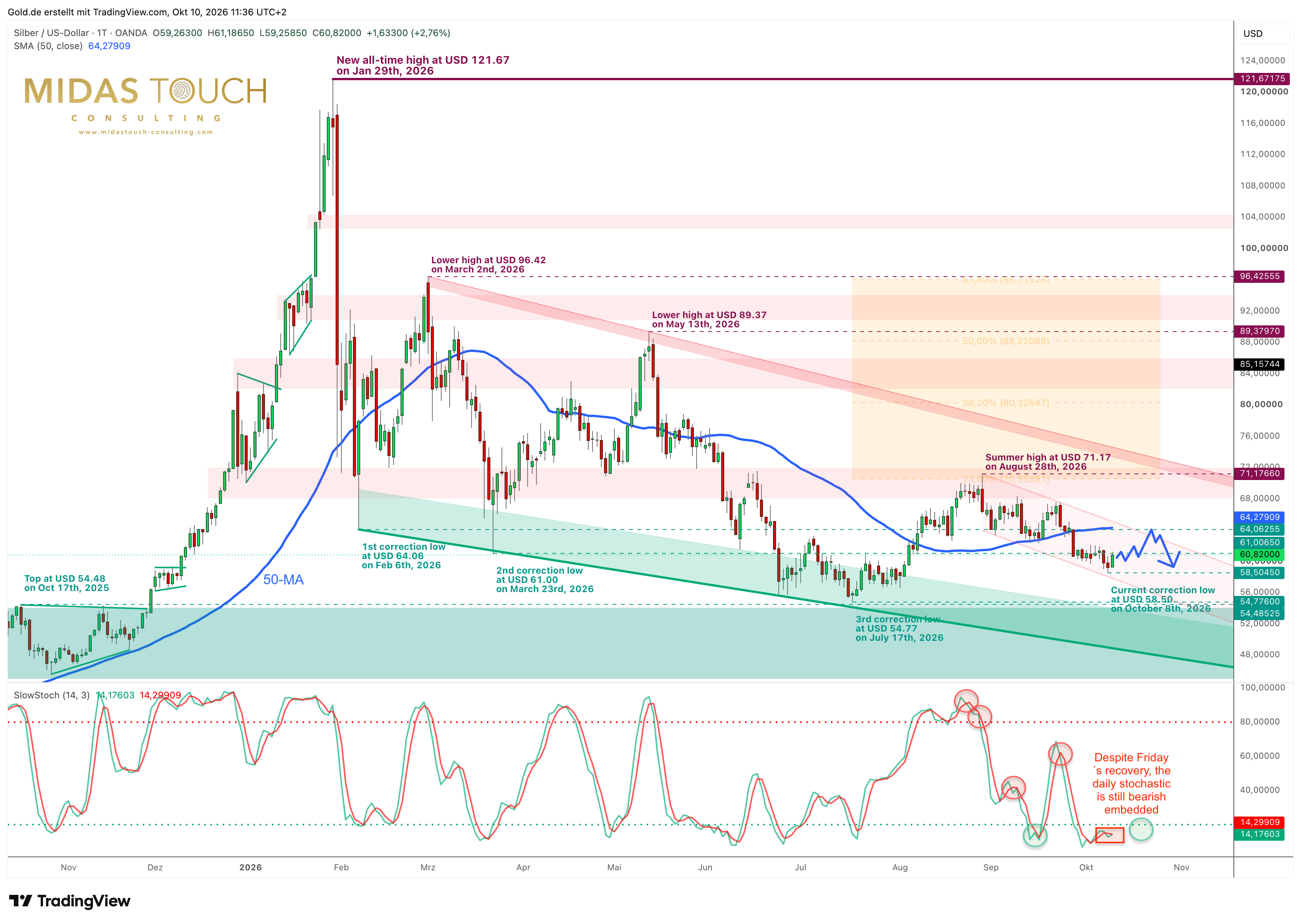 Silver – Now Gold Must Deliver