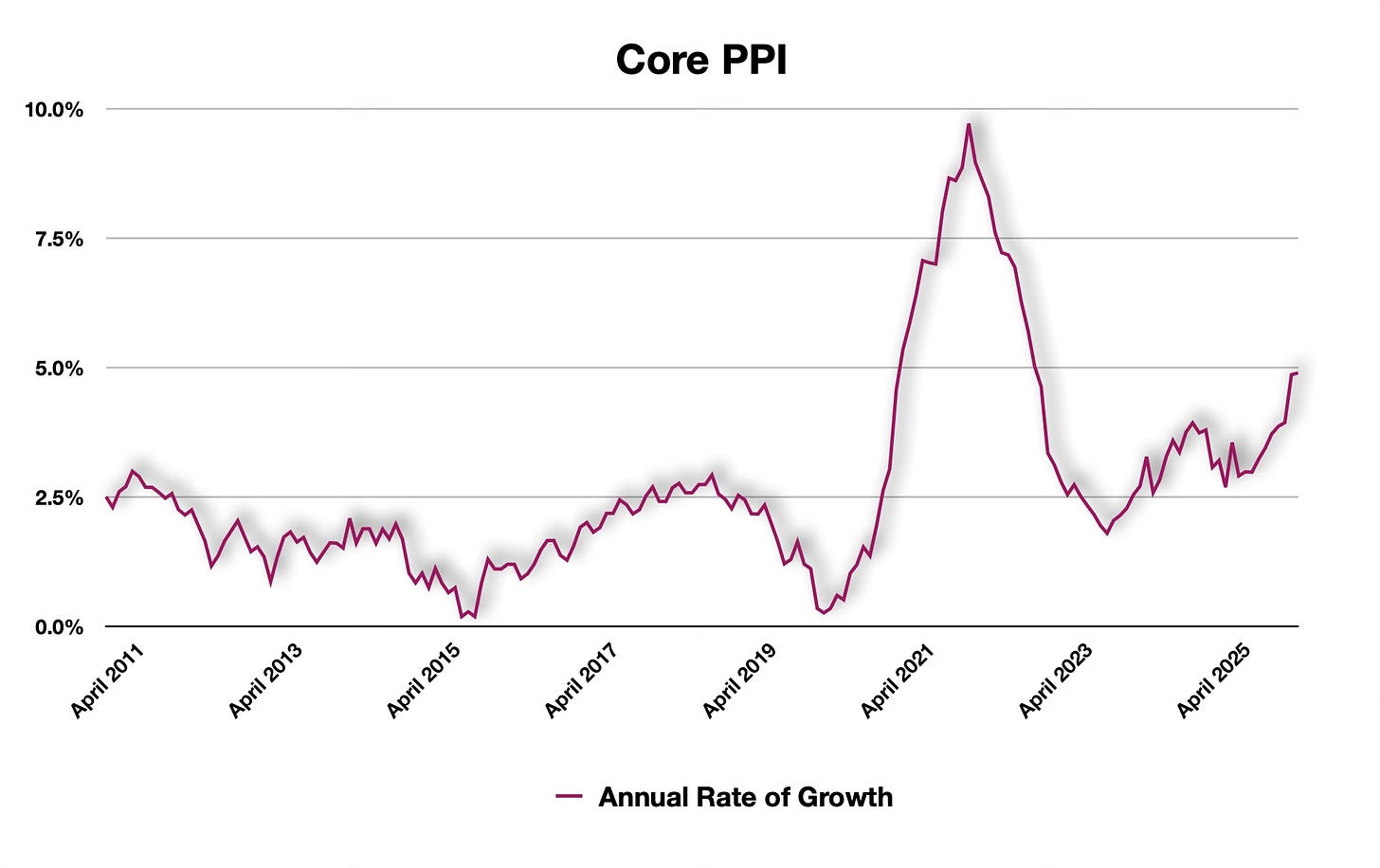 Core PPI inflation is trending back upwards, and this will eventually trickle through to the broader economy as producers pass on costs to end consumers.