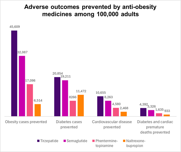 glp 1 drugs vs phentermine GLP-1 anti-obesity medicines remain too expensive