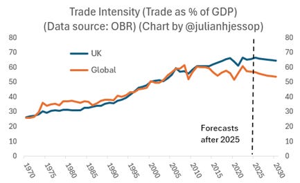 The provided text describes a line chart illustrating the trade intensity as a percentage of GDP for the UK and globally, with data sourced from the Office for Budgetary Responsibility (OBR) and charted by Julian Hess.

AI-generated content may be incorrect.