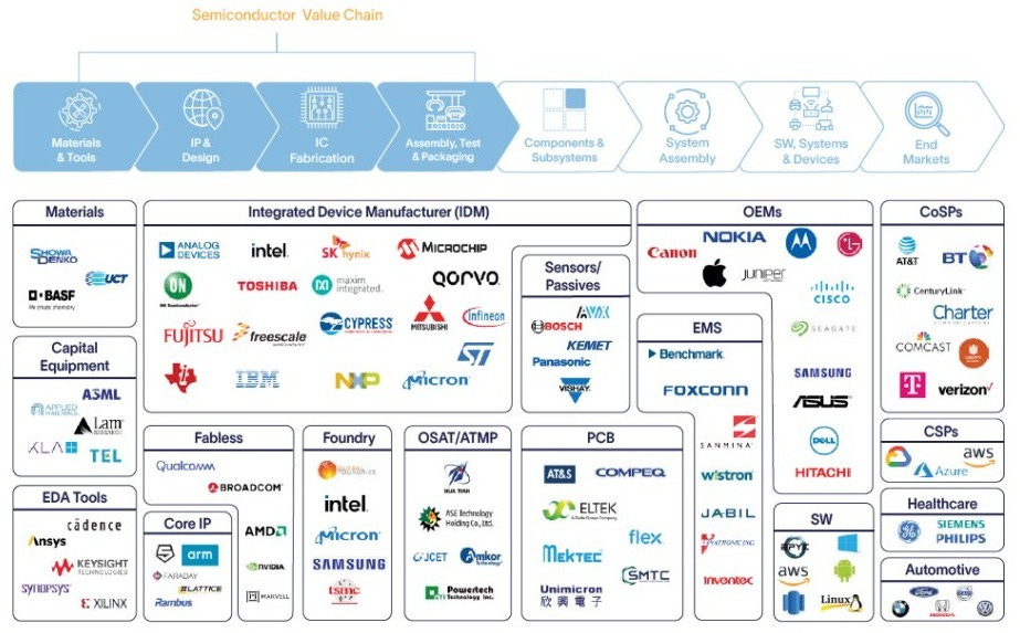 Comprehensive diagram showing the semiconductor industry value chain with company logos organized into segments. The top shows a blue arrow flow from Materials & Tools → IP/Design → Fabrication → Assembly/Test → Components & Subsystems → System Assembly → SW/HW & Devices → End Markets. Below are categorized boxes: Materials (Tokyo Electron, UCT, BASF), Capital Equipment (ASML, Applied Materials, Lam Research, KLA, TEL), EDA Tools (Cadence, Ansys, Keysight, Synopsys, Xilinx), Core IP (ARM, Lattice, Rambus, CEVA), Integrated Device Manufacturers/IDM (Analog Devices, Intel, SK Hynix, Microchip, Toshiba, Maxim, ON Semi, Qorvo, STMicro, Fujitsu, Freescale, Cypress, Infineon, IBM, NXP, Micron), Fabless (Qualcomm, Broadcom, AMD, Nvidia), Foundry (GlobalFoundries, Intel, Micron, Samsung, TSMC, UMC), OSAT/ATMP (Amkor, ASE Technology, JCET, ChipMOS), PCB manufacturers, Sensors/Passives (Bosch, AVX, Kemet, Panasonic, Vishay), EMS (Benchmark, Foxconn), OEMs (Nokia, Canon, Apple, Motorola, LG, Juniper), CoSPs (AT&T, BT, CenturyLink, Charter, Comcast, T-Mobile, Verizon), CSPs (Google Cloud, AWS, Microsoft Azure), Healthcare (GE, Siemens, Philips), Automotive (BMW, Ford, VW), and S/W providers (Cisco, Synaptics, Samsung, ASUS, Dell, Hitachi, AWS, Android, Linux). The diagram illustrates the complex interdependencies where AI-driven demand affects every segment from chip design through end applications.
