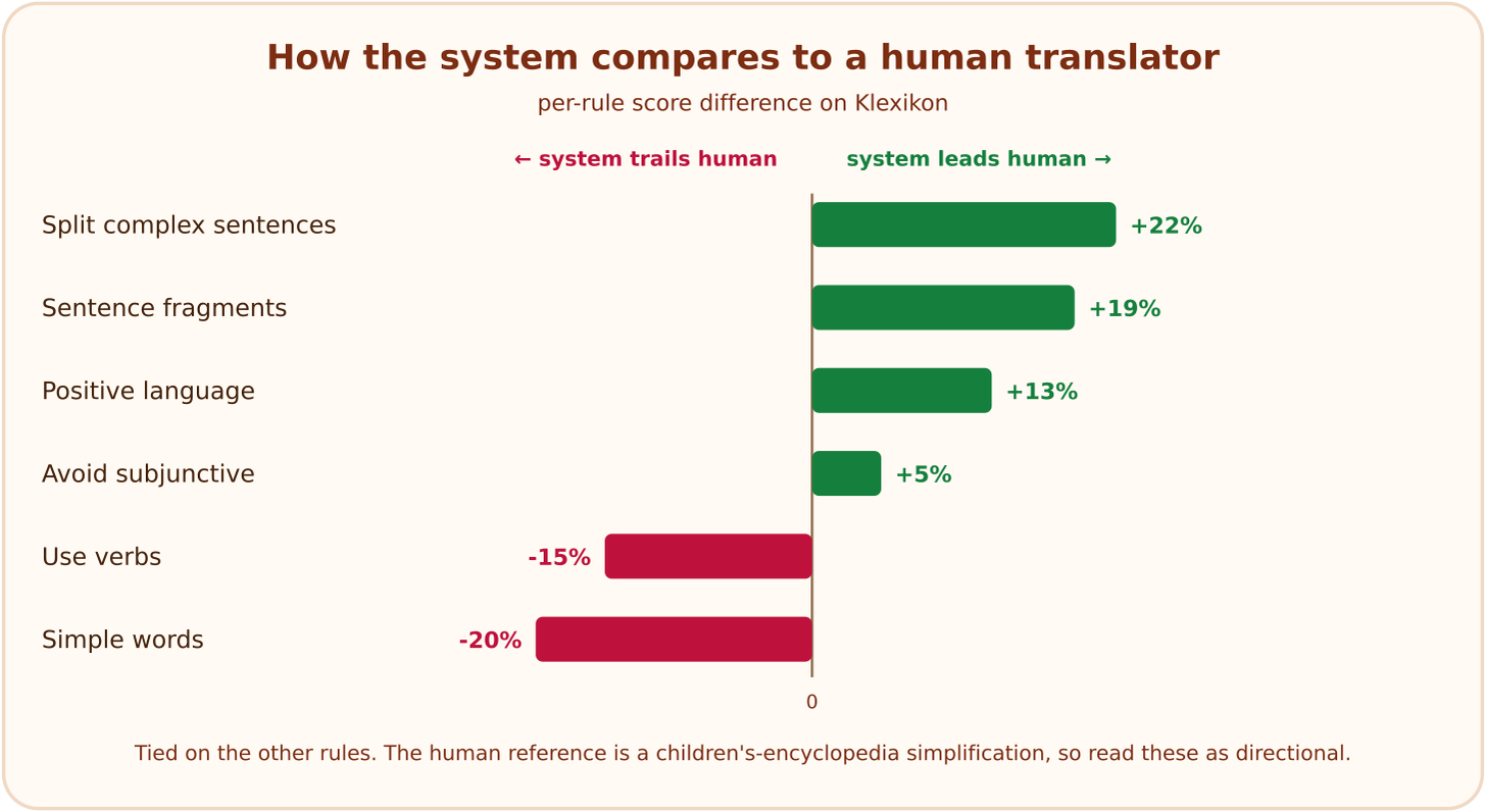 Diverging bar chart of per-rule score differences between the system and human translators on Klexikon. The system leads on splitting complex sentences (+22%), sentence fragments (+19%), positive language (+13%), and avoiding the subjunctive (+5%); it trails on using verbs (-15%) and simple words (-20%).