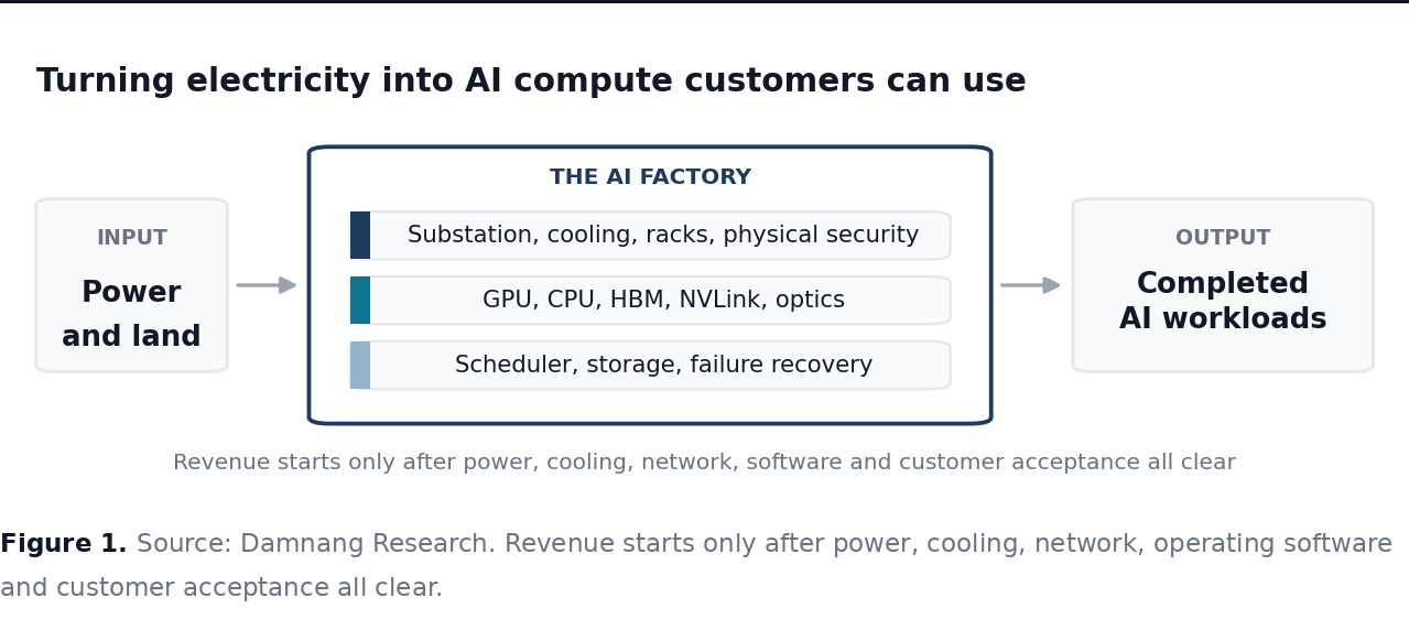 Turning electricity into AI compute Turning electricity into AI compute