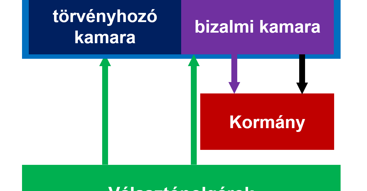 Magyarországnak félparlamentarizmusra van szüksége