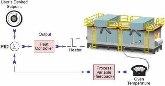 What is PID Control? | Library. AutomationDirect