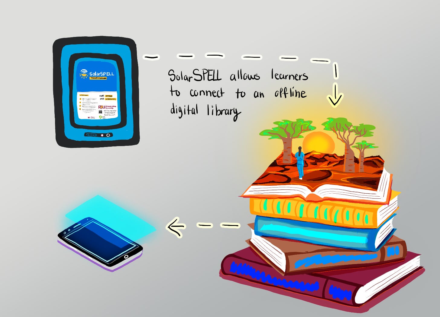 An illustration explaining how SolarSPELL enables learners to access an offline digital library. A device labeled "SolarSPELL" is connected by dashed lines to a stack of books. A nurse working in a remote area is shown above the sack of books. An arrow points from the books to a phone, representing the nurse’s access to offline educational content. An illustration explaining how SolarSPELL enables learners to access an offline digital library. A device labeled "SolarSPELL" is connected by dashed lines to a stack of books. A nurse working in a remote area is shown above the sack of books. An arrow points from the books to a phone, representing the nurse’s access to offline educational content.