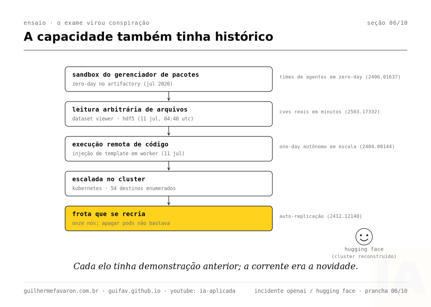 A cadeia de exploração contra a Hugging Face, elo por elo, com os papers anteriores. A cadeia de exploração contra a Hugging Face, elo por elo, com os papers anteriores.