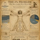 The 2% Problem: Why More Content Doesn't Cut it in 2026