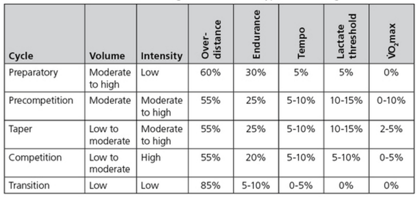 distribution-of-training-load-myswimpro