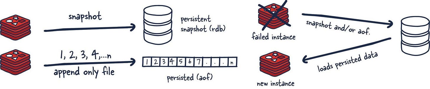 Crash Course Redis – Redis Persistence Models – D4Debugging