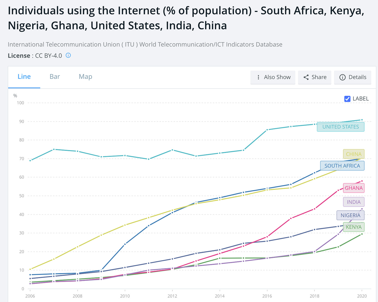 The rapid pace at which individuals come online in the African region.