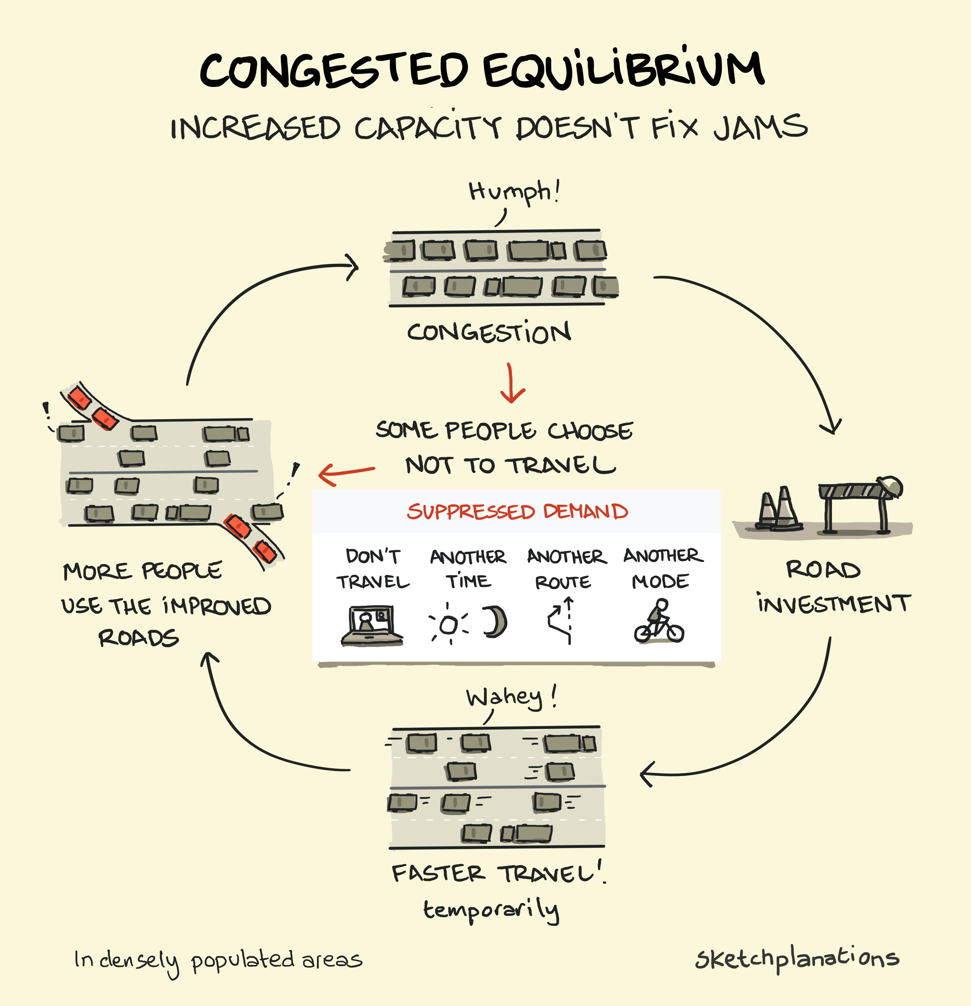 ️ Congested Equilibrium - by Jono Hey - Sketchplanations