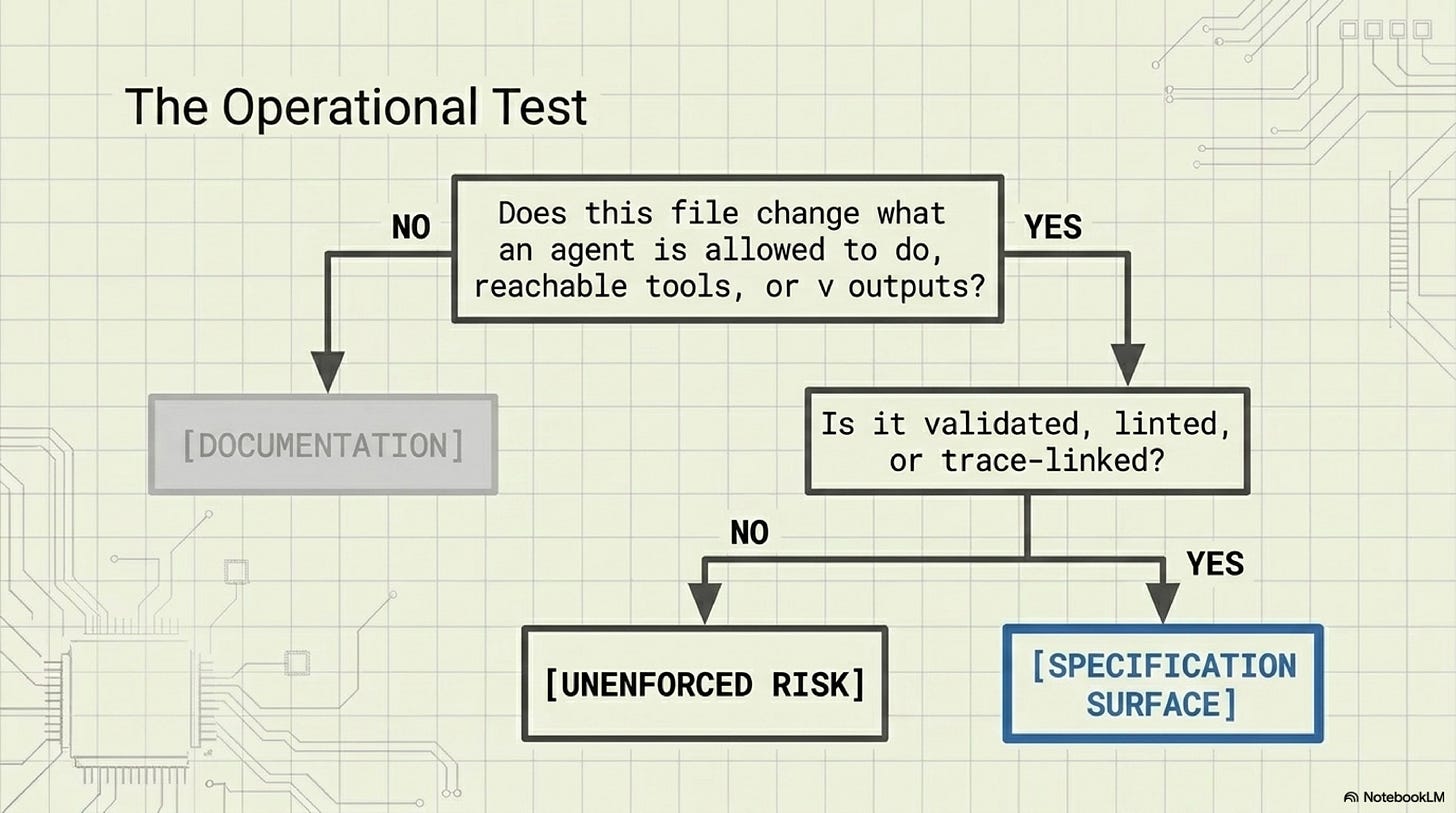 The operational test separates passive documentation from specification surfaces