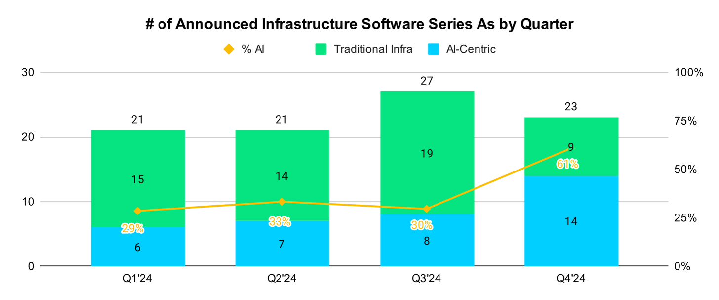 Chart about the number of announced infrastructure software Series A's by quarter in 2024 