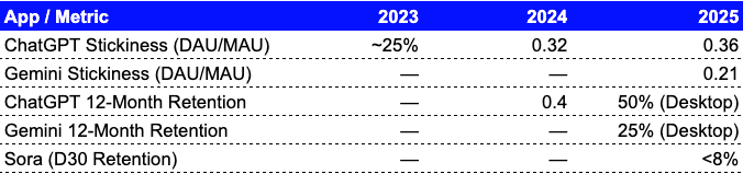 ChatGPT and Gemini Stickiness and Retention ChatGPT and Gemini Stickiness and Retention