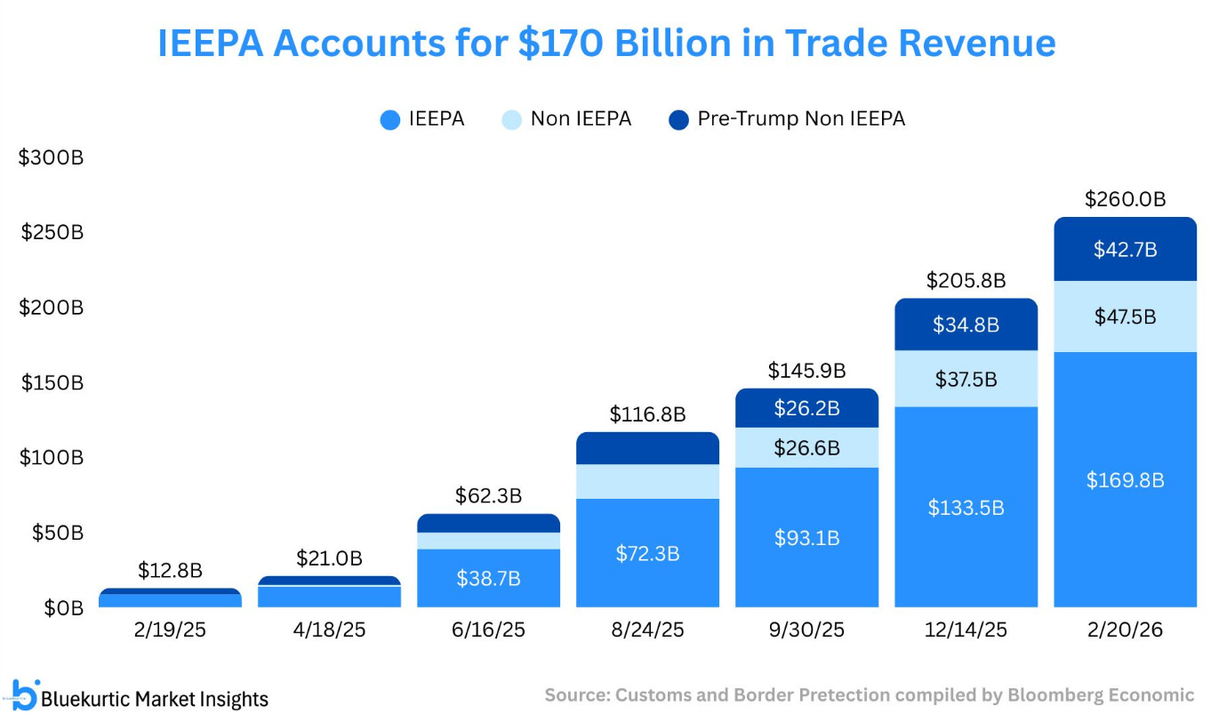 $170B tariff refunds