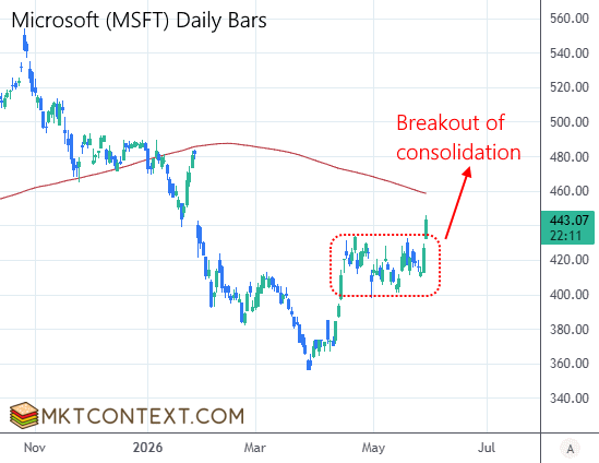 MSFT breakout