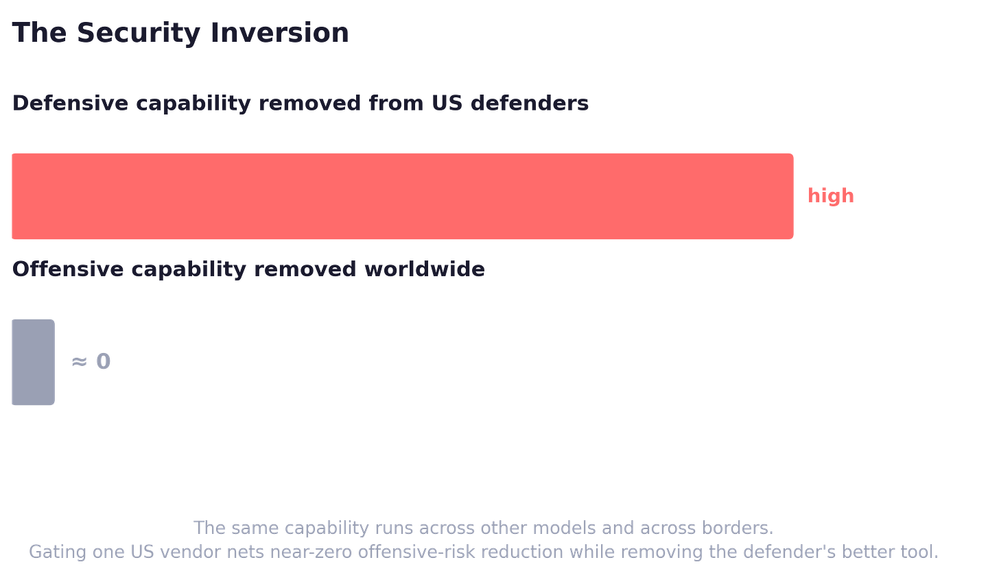 Comparison table scoring five attributes. A real safety regime has a published standard, statutory authority, an appeal process, frontier-AI-experienced staff, and a defined public threshold, all marked present. The current regime is marked absent on all five and runs customer by customer on a classified threshold.