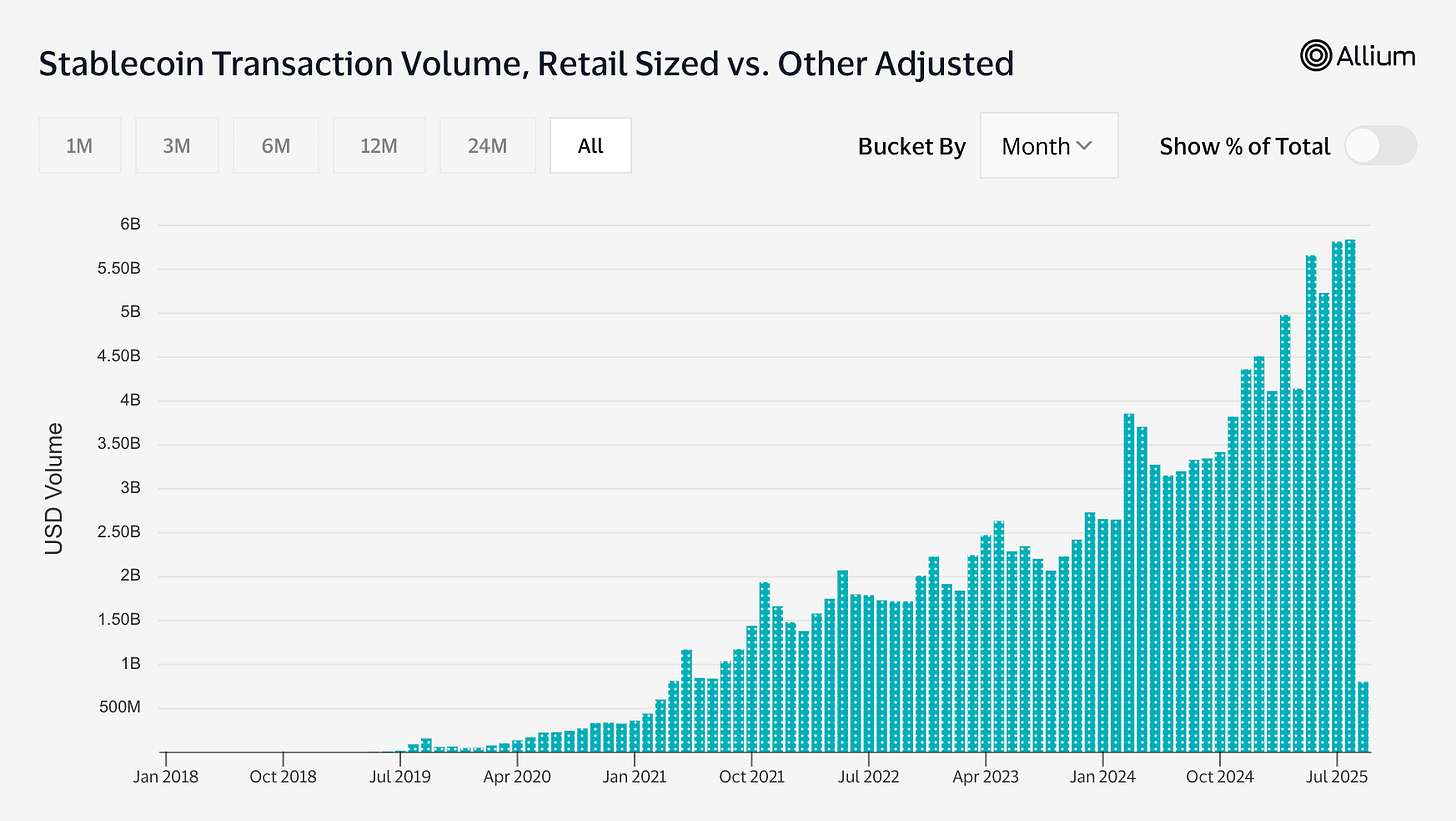 Stablecoin Retail Transfers Hit Record Level as BSC, Ethereum Gains Ground, Tron Slips Stablecoin Retail Transfers Hit Record Level as BSC, Ethereum Gains Ground, Tron Slips
