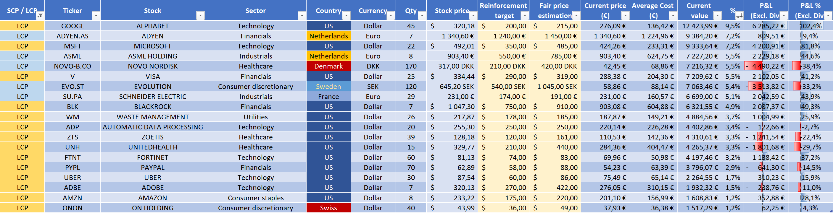 Monthly Portfolio Update - Is the Market Running Out of Steam?