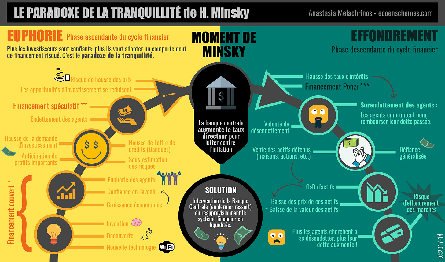 LE PARADOXE DE LA TRANQUILLITÉ de H. Minsky - L'éco en schémas, par  Anastasia Melachrinos