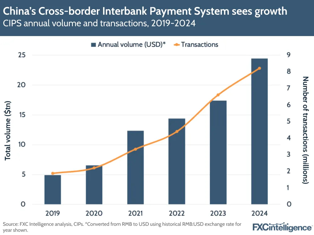 Is China's cross-border payments network on the rise?