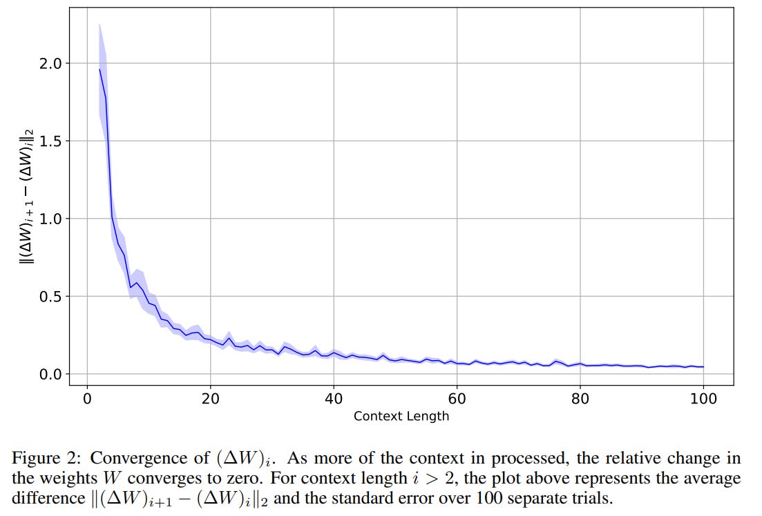 Learning without training: The implicit dynamics of in-context learning