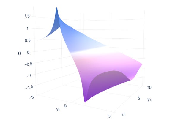 Visualization of a three-dimensional representation and the two-dimensional vorticity (Ω) field found for one of the equations studied. Visualization of a three-dimensional representation and the two-dimensional vorticity (Ω) field found for one of the equations studied.