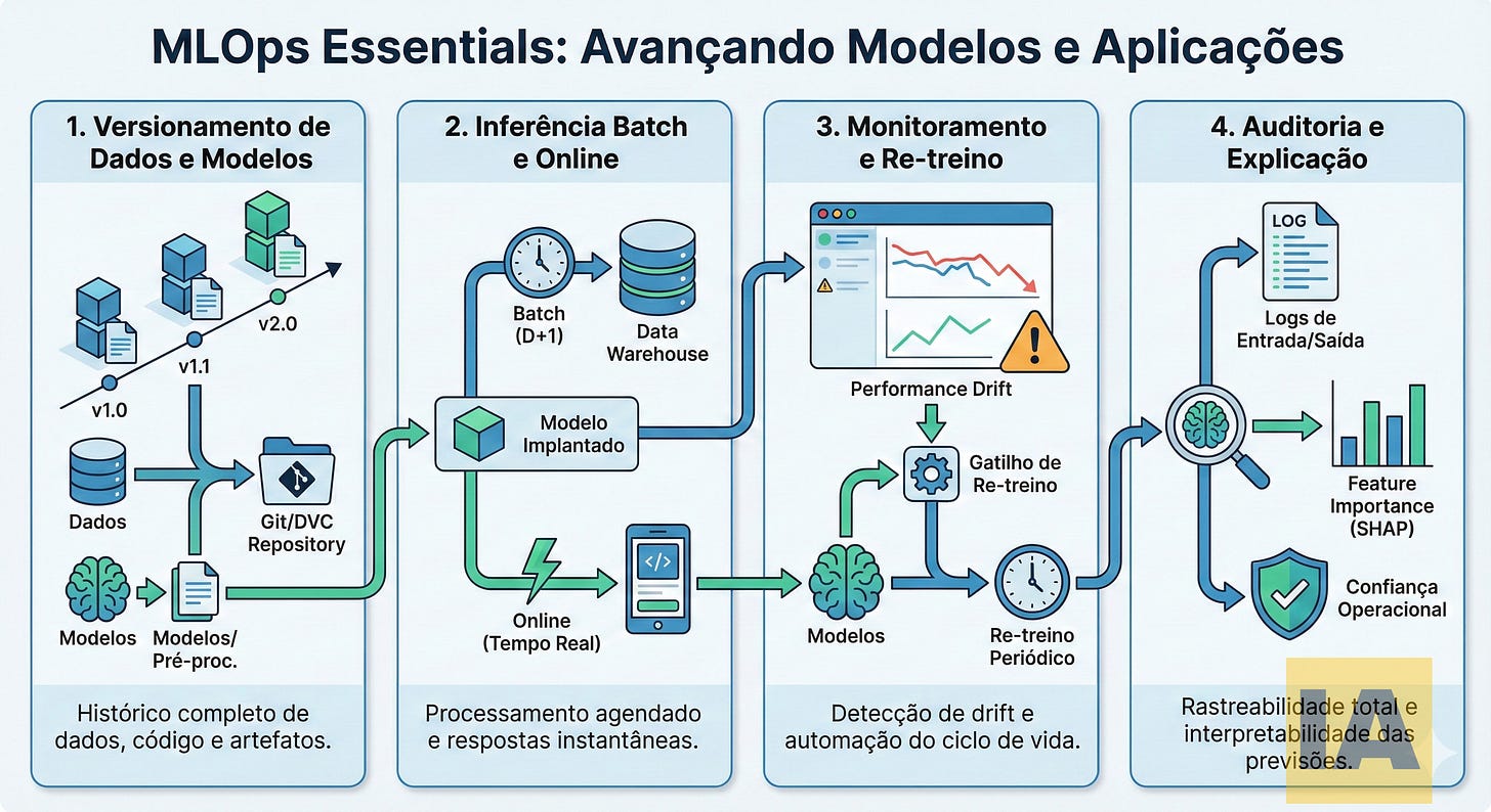 Práticas de MLOps Essenciais para Gestão de Modelos e Aplicações Práticas de MLOps Essenciais para Gestão de Modelos e Aplicações