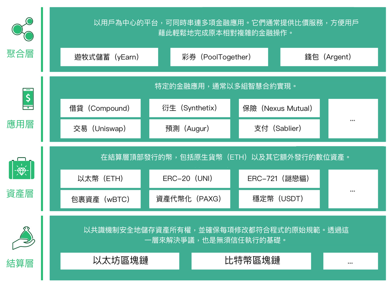 Uniswap 發行治理代幣，DeFi 是未來的金融嗎？ - by 許明恩- 區塊勢