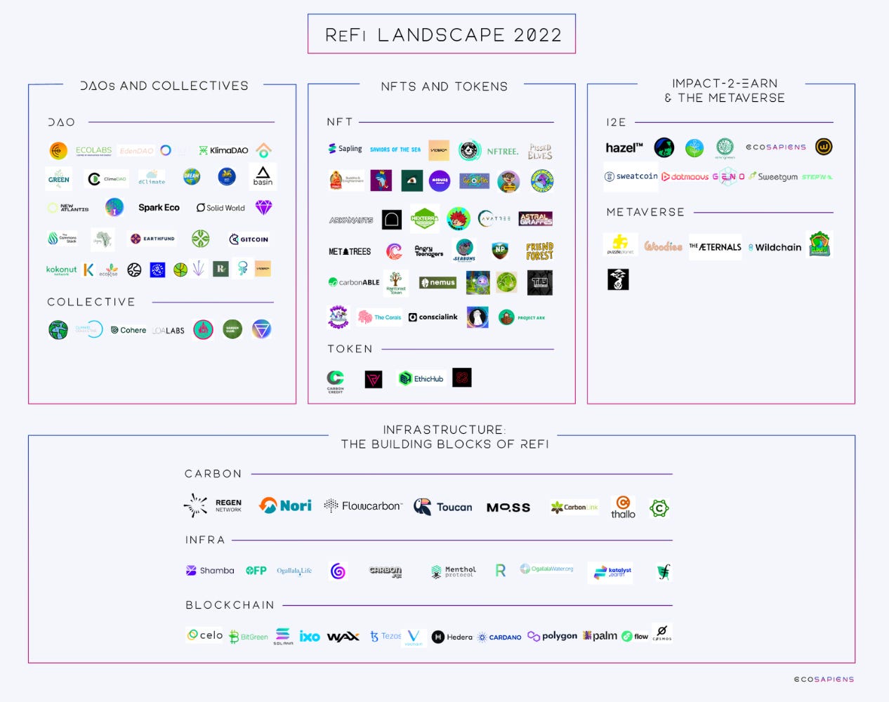 List of all ReFi projects as of 2022 ReFi Landscape in 2022