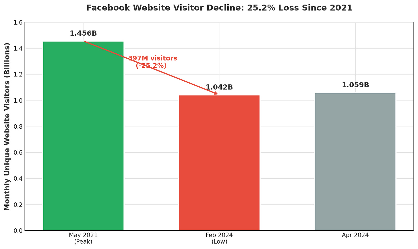 Facebook Website Visitor Decline