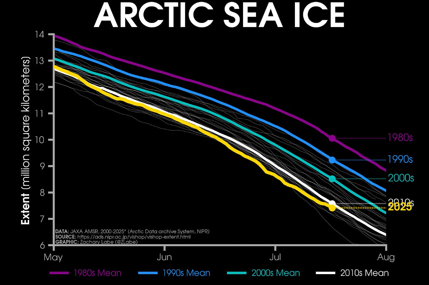 Line graph time series of 2025's daily Arctic sea ice extent compared to decadal averages from the 1980s to the 2010s. The decadal averages are shown with different colored lines with purple for the 1980s, blue for the 1990s, green for the 2000s, and white for the 2010s. Thin white lines are also shown for each year from 2000 to 2024. 2025 is shown with a thick gold line. There is a long-term decreasing trend in ice extent for every day of the year shown on this graph between May and August by looking at the decadal average line positions.