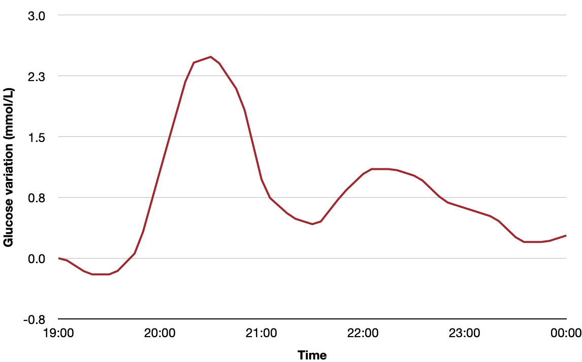 Continuous glucose monitor showing triphasic glucose response pattern with three distinct peaks after a meal, demonstrating efficient insulin secretion and glucose handling associated with better metabolic health rather than dysfunction. Continuous glucose monitor showing triphasic glucose response pattern with three distinct peaks after a meal, demonstrating efficient insulin secretion and glucose handling associated with better metabolic health rather than dysfunction.