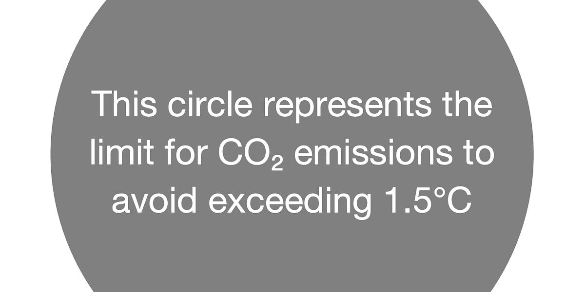 Carbon budget for 1.5°C warming nearly exhausted