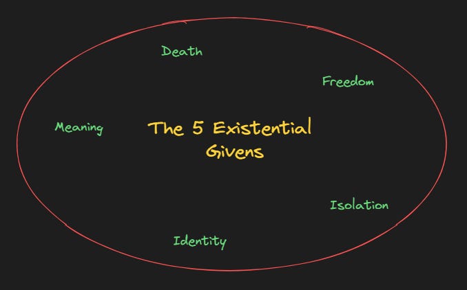 An oval diagram labeled 'The 5 Existential Givens,' featuring Death, Freedom, Isolation, Identity, and Meaning, representing existential themes in emotional healing.