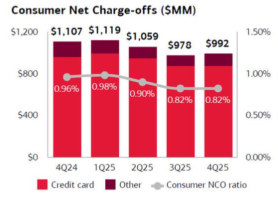Consumer charge-offs are falling